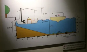 Diagram, der viser dybden af Amsterdams kanaler og højden af en husbåd.